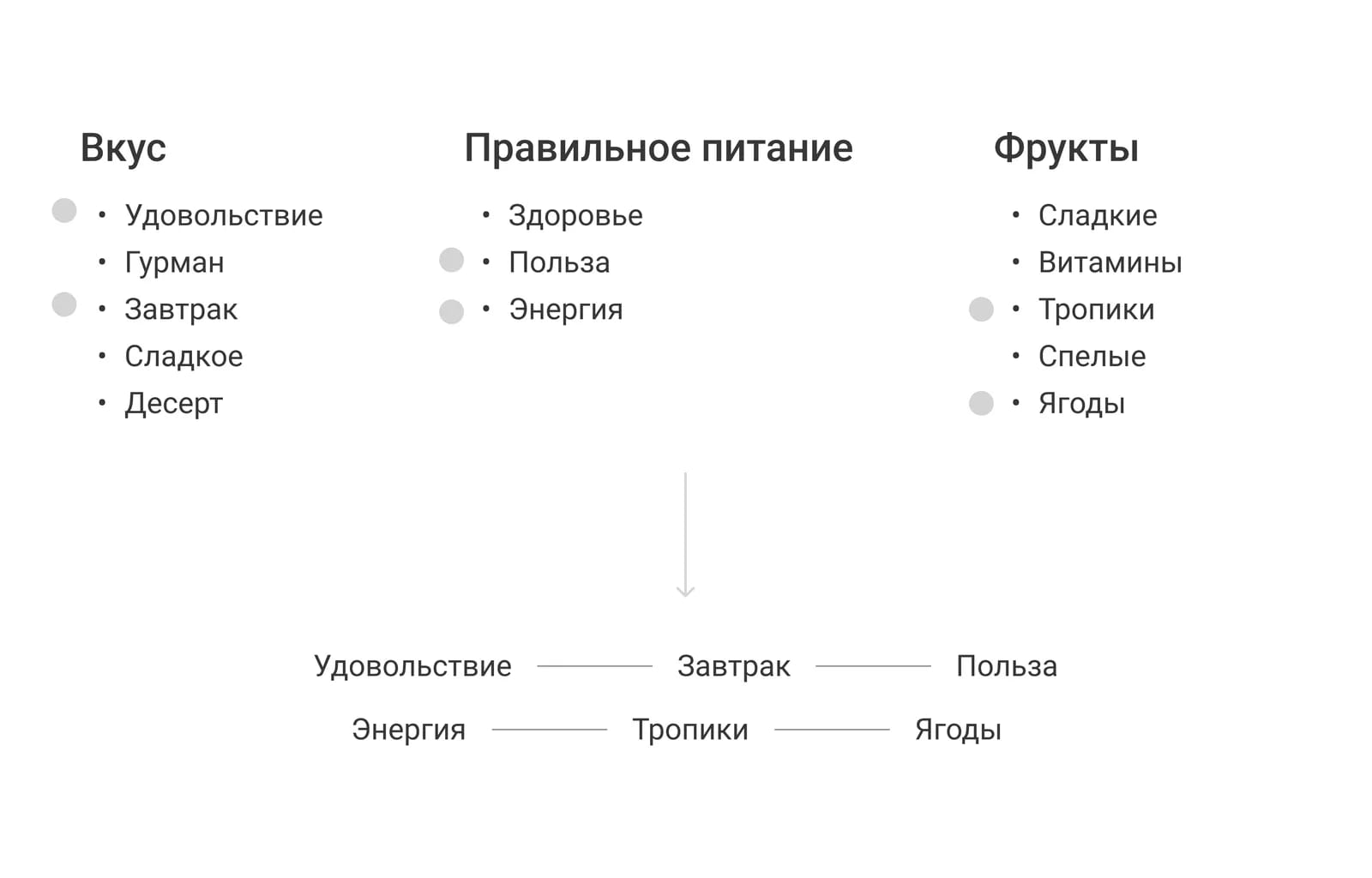 Три колонки ассоциаций и отобранные из них слова